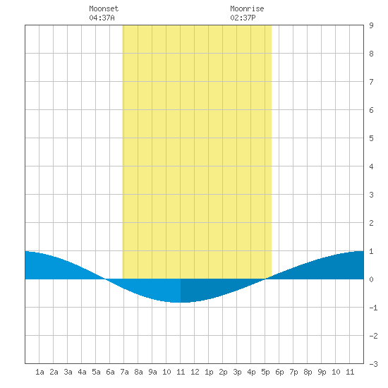 Fort Macomb tide chart for Monday, January 22, 2024