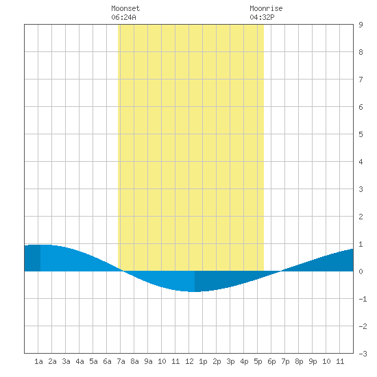 Fort Macomb tide chart for Wednesday, January 24, 2024