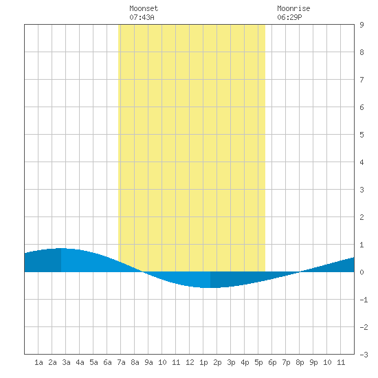 Fort Macomb tide chart for Friday, January 26, 2024