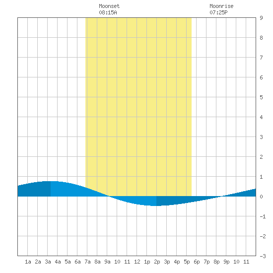 Fort Macomb tide chart for Saturday, January 27, 2024