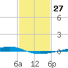 Fort Macomb tide chart for Saturday, January 27, 2024