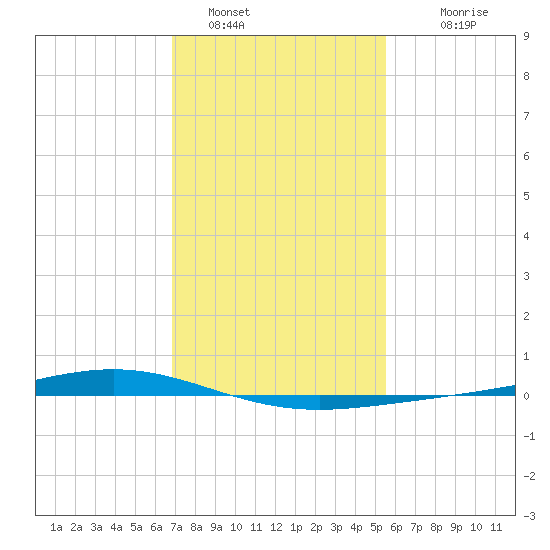 Fort Macomb tide chart for Sunday, January 28, 2024