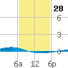 Fort Macomb tide chart for Sunday, January 28, 2024