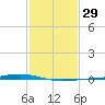 Fort Macomb tide chart for Monday, January 29, 2024