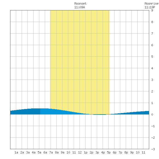 Fort Macomb tide chart for Tuesday, January 2, 2024