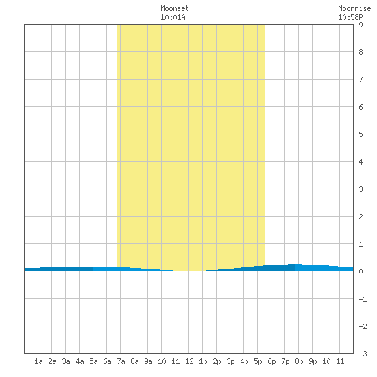 Fort Macomb tide chart for Wednesday, January 31, 2024
