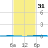 Fort Macomb tide chart for Wednesday, January 31, 2024