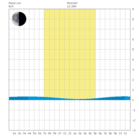 Fort Macomb tide chart for Wednesday, January 3, 2024