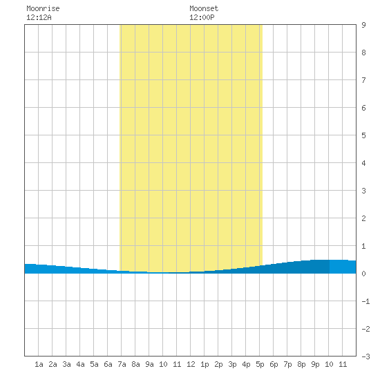 Fort Macomb tide chart for Thursday, January 4, 2024