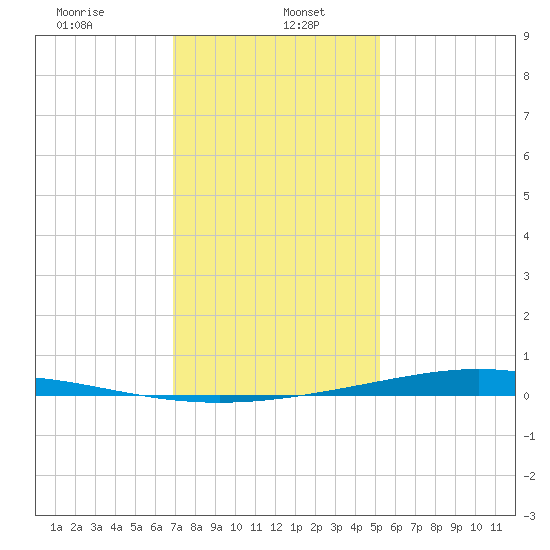 Fort Macomb tide chart for Friday, January 5, 2024