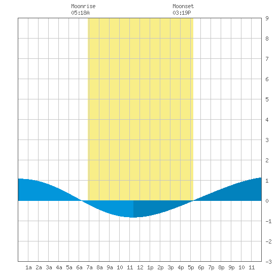 Fort Macomb tide chart for Tuesday, January 9, 2024