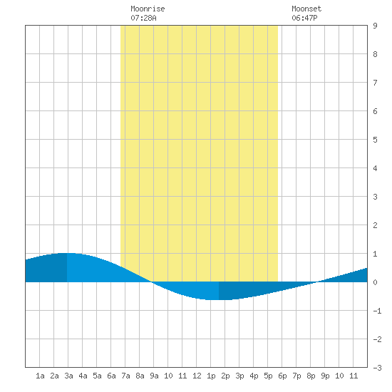 Fort Macomb tide chart for Saturday, February 10, 2024