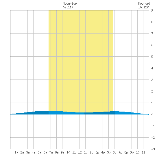 Fort Macomb tide chart for Tuesday, February 13, 2024