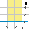 Fort Macomb tide chart for Tuesday, February 13, 2024