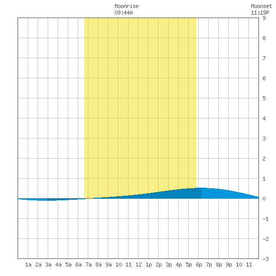 Fort Macomb tide chart for Wednesday, February 14, 2024
