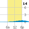 Fort Macomb tide chart for Wednesday, February 14, 2024
