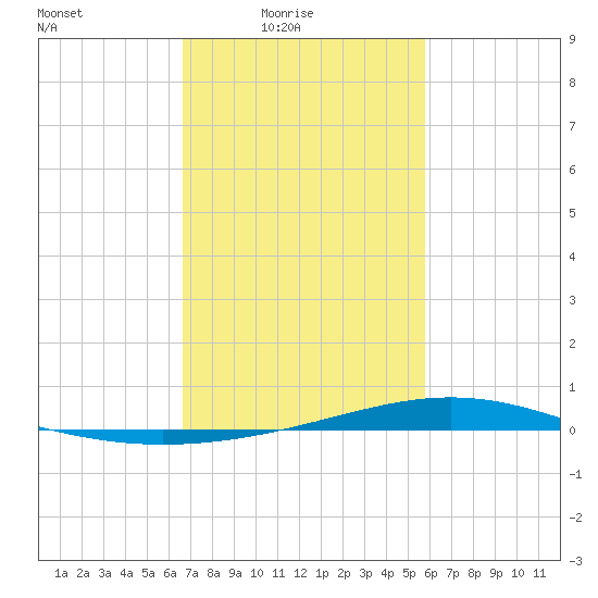 Fort Macomb tide chart for Thursday, February 15, 2024