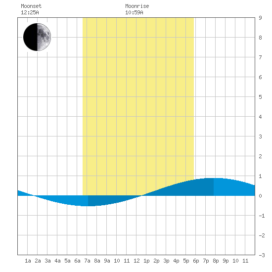 Fort Macomb tide chart for Friday, February 16, 2024