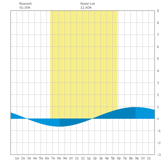 Fort Macomb tide chart for Saturday, February 17, 2024