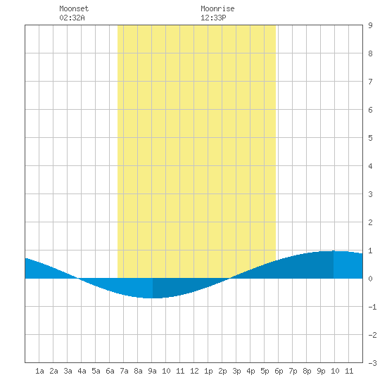 Fort Macomb tide chart for Sunday, February 18, 2024