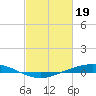 Fort Macomb tide chart for Monday, February 19, 2024