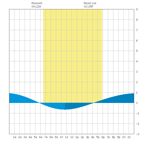 Fort Macomb tide chart for Tuesday, February 20, 2024