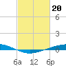 Fort Macomb tide chart for Tuesday, February 20, 2024