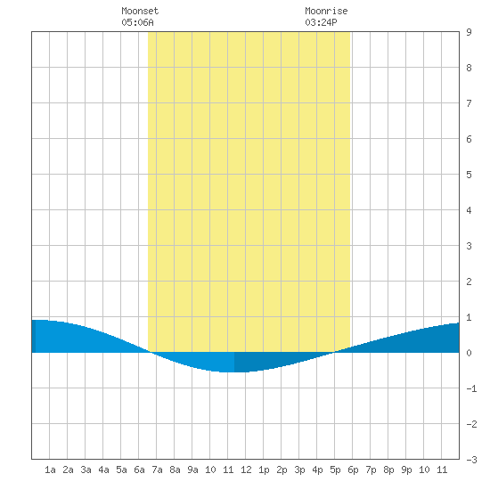 Fort Macomb tide chart for Wednesday, February 21, 2024