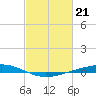 Fort Macomb tide chart for Wednesday, February 21, 2024