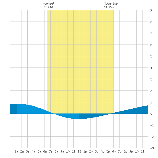 Fort Macomb tide chart for Thursday, February 22, 2024
