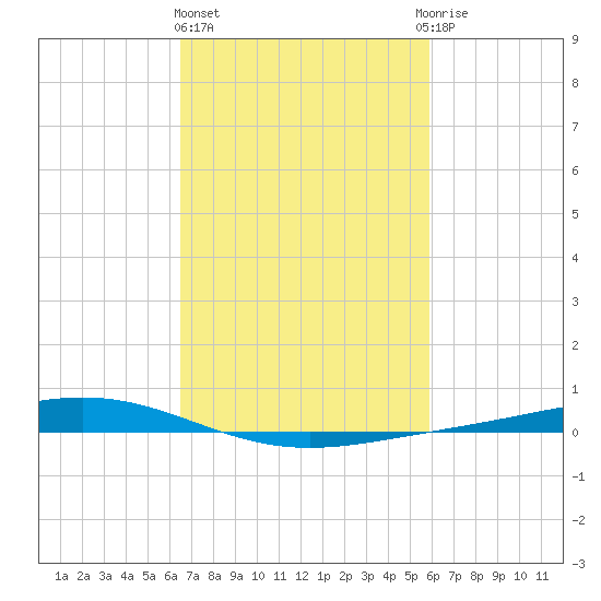 Fort Macomb tide chart for Friday, February 23, 2024