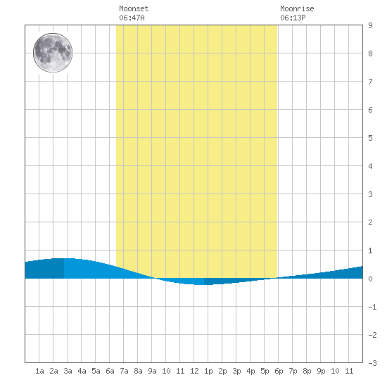 Fort Macomb tide chart for Saturday, February 24, 2024