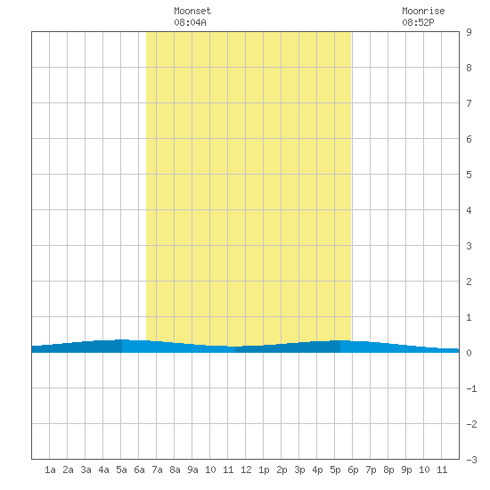 Fort Macomb tide chart for Tuesday, February 27, 2024