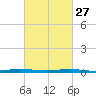 Fort Macomb tide chart for Tuesday, February 27, 2024
