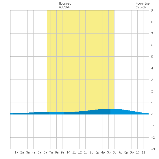 Fort Macomb tide chart for Wednesday, February 28, 2024
