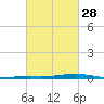 Fort Macomb tide chart for Wednesday, February 28, 2024