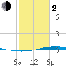 Fort Macomb tide chart for Friday, February 2, 2024
