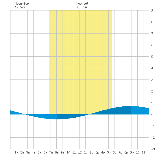 Fort Macomb tide chart for Saturday, February 3, 2024