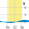 Fort Macomb tide chart for Saturday, February 3, 2024