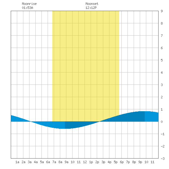 Fort Macomb tide chart for Sunday, February 4, 2024