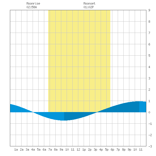 Fort Macomb tide chart for Monday, February 5, 2024
