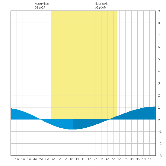 Fort Macomb tide chart for Tuesday, February 6, 2024