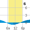 Fort Macomb tide chart for Tuesday, February 6, 2024