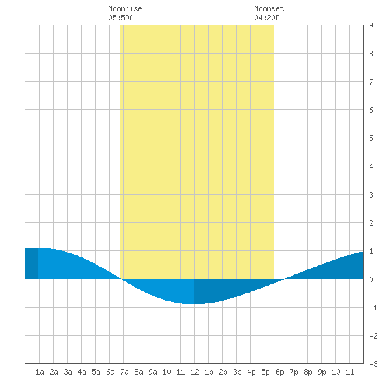 Fort Macomb tide chart for Thursday, February 8, 2024