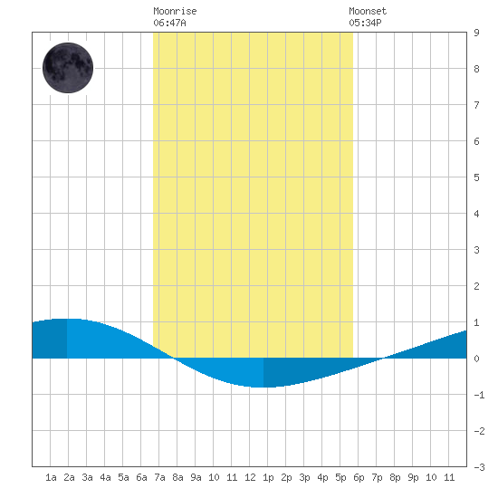 Fort Macomb tide chart for Friday, February 9, 2024