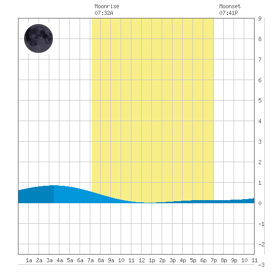 Fort Macomb tide chart for Sunday, March 10, 2024