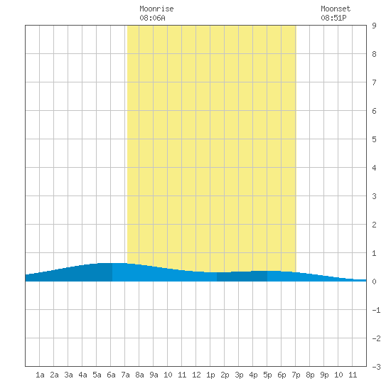 Fort Macomb tide chart for Monday, March 11, 2024