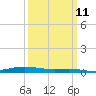 Fort Macomb tide chart for Monday, March 11, 2024