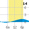 Fort Macomb tide chart for Thursday, March 14, 2024