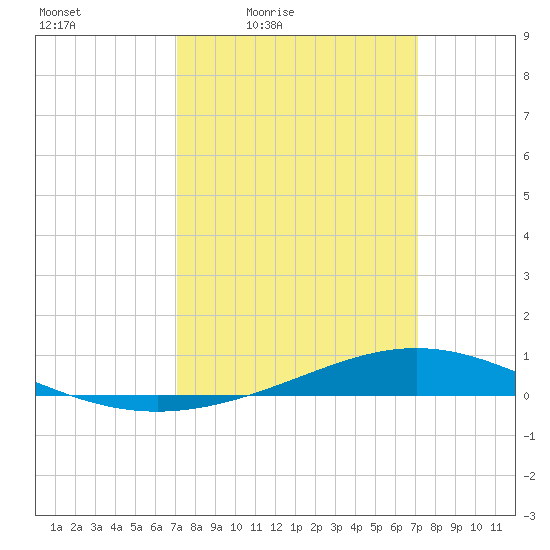 Fort Macomb tide chart for Friday, March 15, 2024